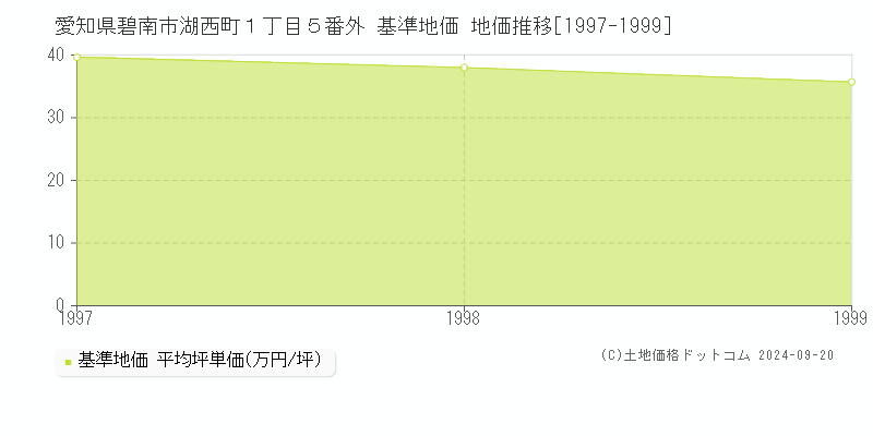 愛知県碧南市湖西町１丁目５番外 基準地価 地価推移[1997-1999]