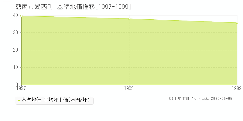 湖西町(碧南市)の基準地価推移グラフ(坪単価)[1997-1999年]