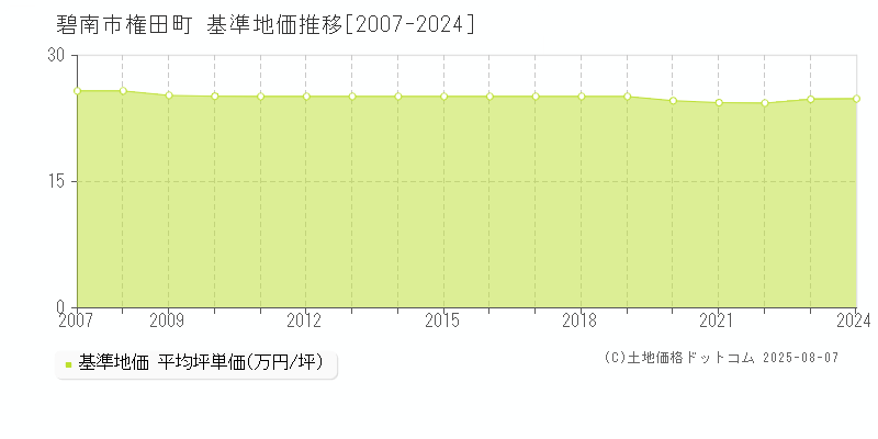 権田町(碧南市)の基準地価推移グラフ(坪単価)[2007-2024年]