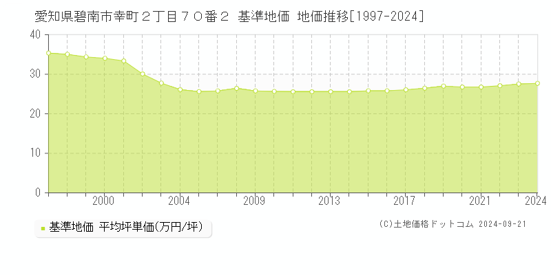 愛知県碧南市幸町２丁目７０番２ 基準地価 地価推移[1997-2024]