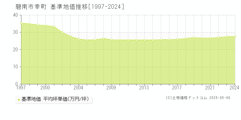 幸町(碧南市)の基準地価推移グラフ(坪単価)[1997-2024年]