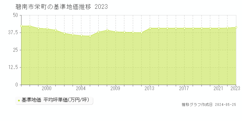 碧南市栄町の基準地価推移グラフ 