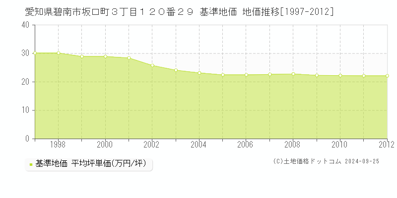 愛知県碧南市坂口町３丁目１２０番２９ 基準地価 地価推移[1997-2012]