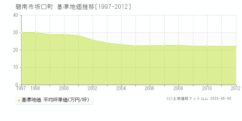 坂口町(碧南市)の基準地価推移グラフ(坪単価)[1997-2012年]