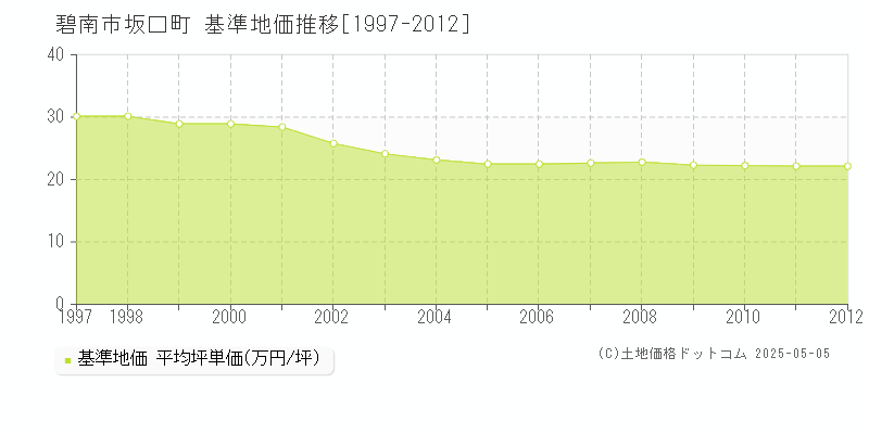 碧南市坂口町の基準地価推移グラフ 