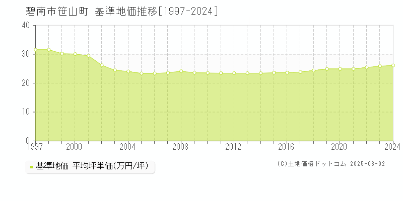 笹山町(碧南市)の基準地価推移グラフ(坪単価)[1997-2024年]