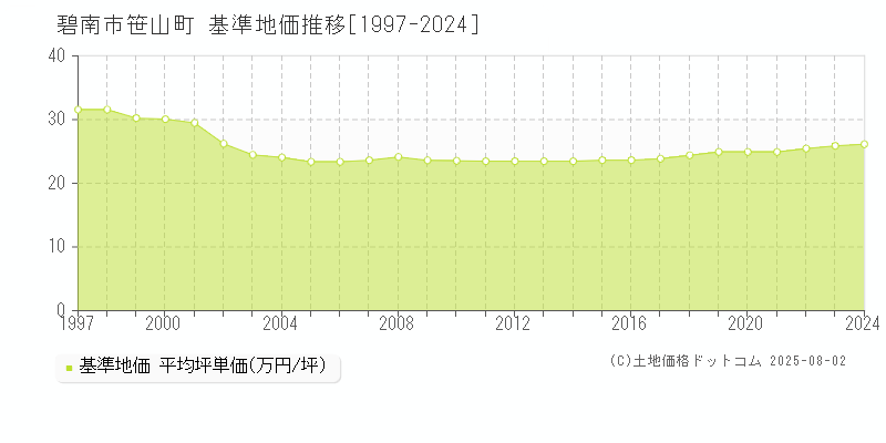 碧南市笹山町の基準地価推移グラフ 