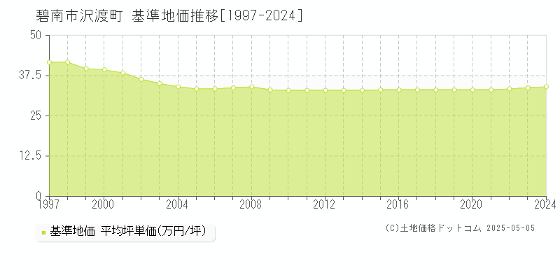 沢渡町(碧南市)の基準地価推移グラフ(坪単価)[1997-2024年]