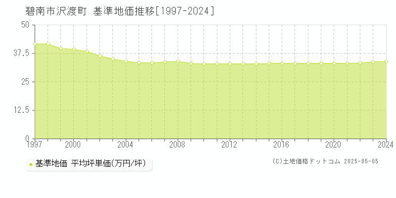 碧南市沢渡町の基準地価推移グラフ 