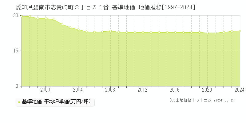 愛知県碧南市志貴崎町３丁目６４番 基準地価 地価推移[1997-2024]