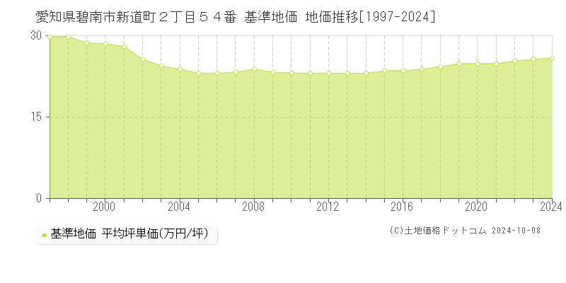 愛知県碧南市新道町２丁目５４番 基準地価 地価推移[1997-2024]