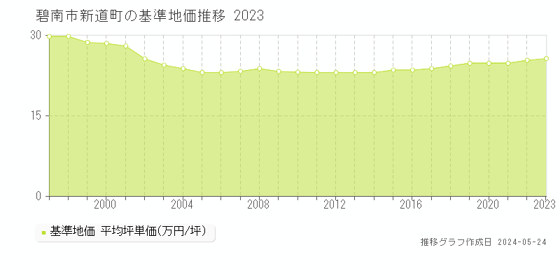 碧南市新道町の基準地価推移グラフ 