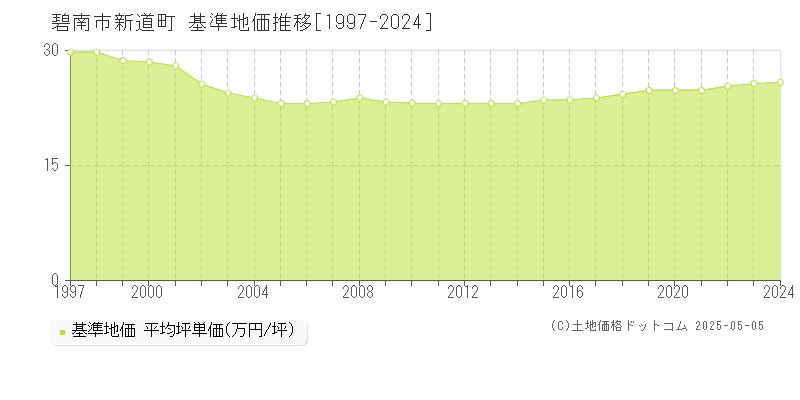 新道町(碧南市)の基準地価推移グラフ(坪単価)[1997-2024年]