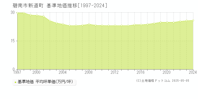 碧南市新道町の基準地価推移グラフ 