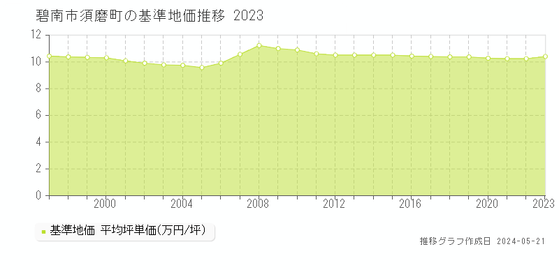 碧南市須磨町の基準地価推移グラフ 