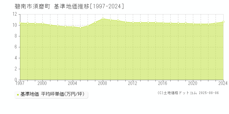須磨町(碧南市)の基準地価推移グラフ(坪単価)[1997-2024年]