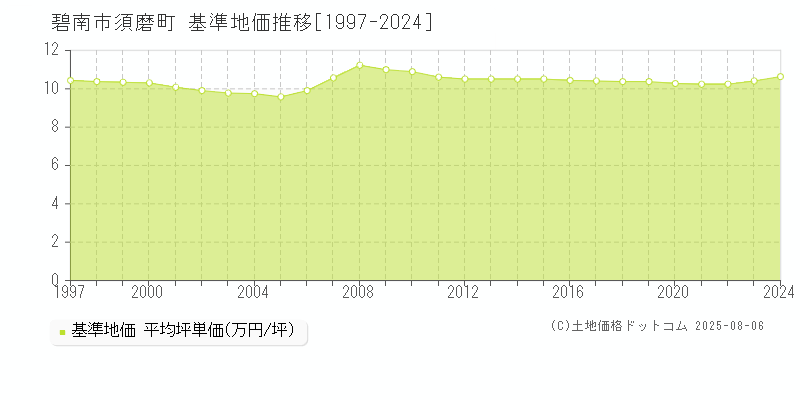 碧南市須磨町の基準地価推移グラフ 