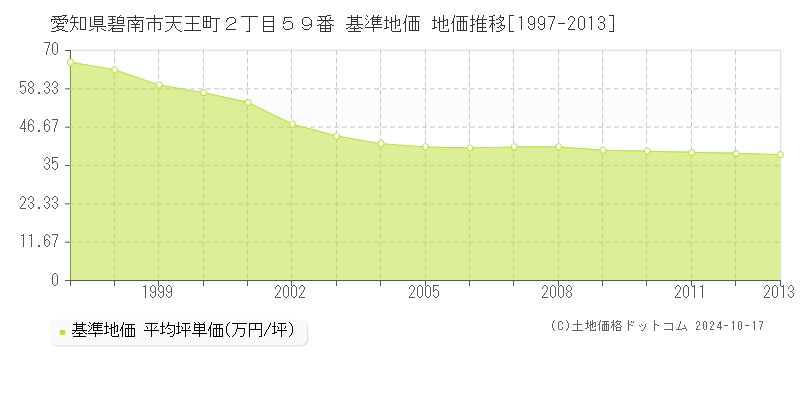 愛知県碧南市天王町２丁目５９番 基準地価 地価推移[1997-2013]
