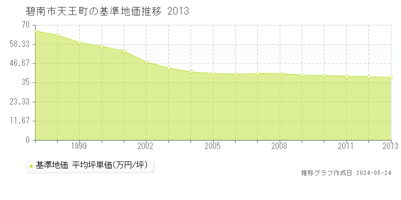 碧南市天王町の基準地価推移グラフ 