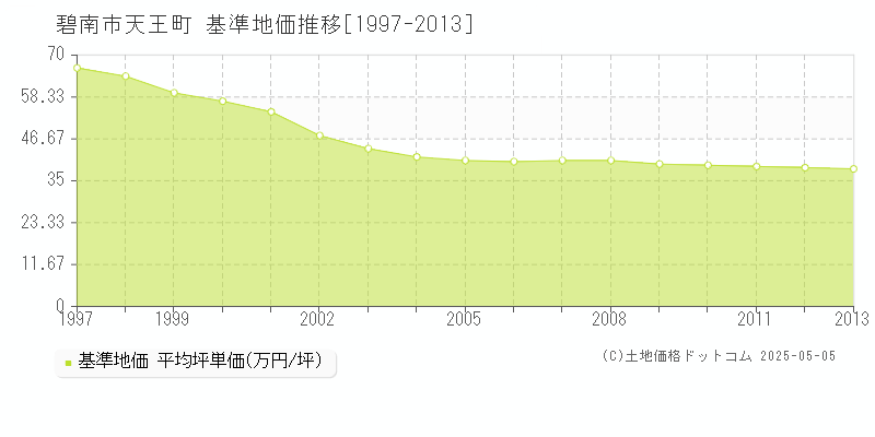 天王町(碧南市)の基準地価推移グラフ(坪単価)[1997-2013年]