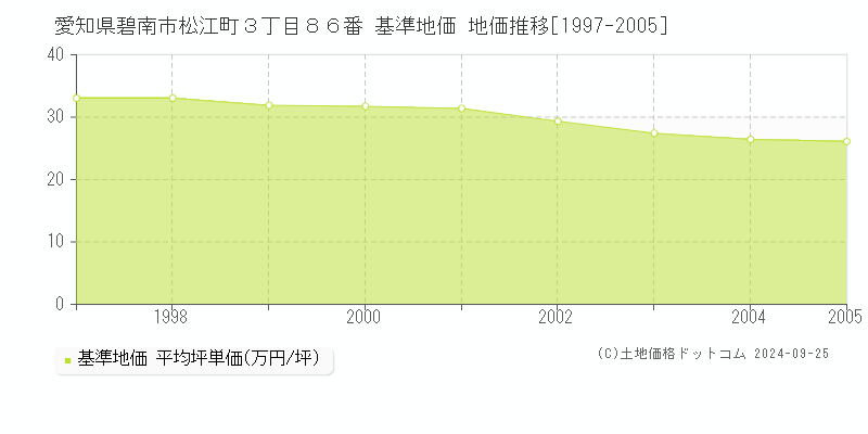 愛知県碧南市松江町３丁目８６番 基準地価 地価推移[1997-2005]