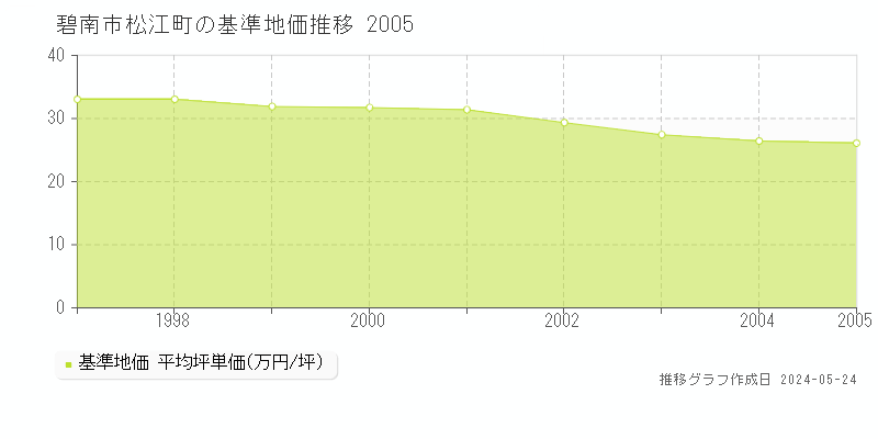 碧南市松江町の基準地価推移グラフ 