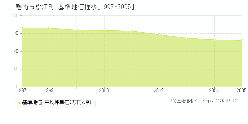 松江町(碧南市)の基準地価推移グラフ(坪単価)[1997-2005年]