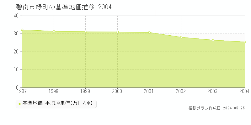 碧南市緑町の基準地価推移グラフ 