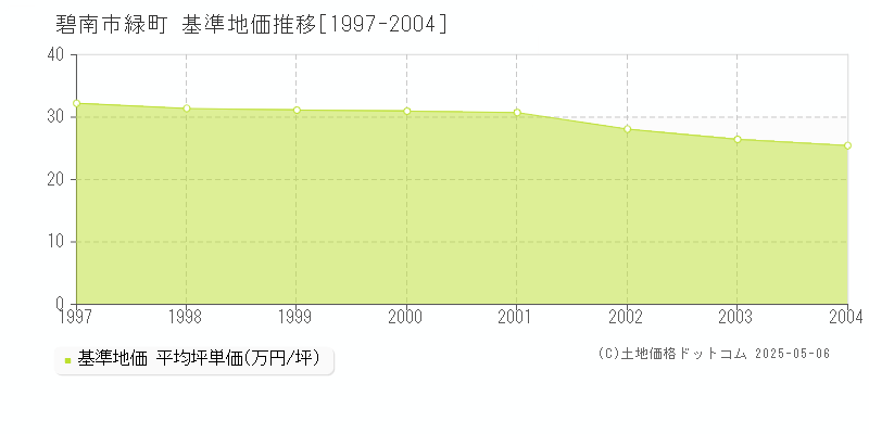 緑町(碧南市)の基準地価推移グラフ(坪単価)[1997-2004年]