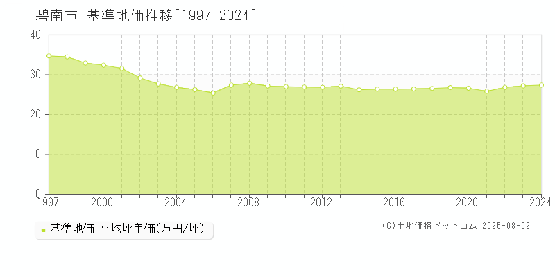 全域(碧南市)の基準地価推移グラフ(坪単価)[1997-2024年]