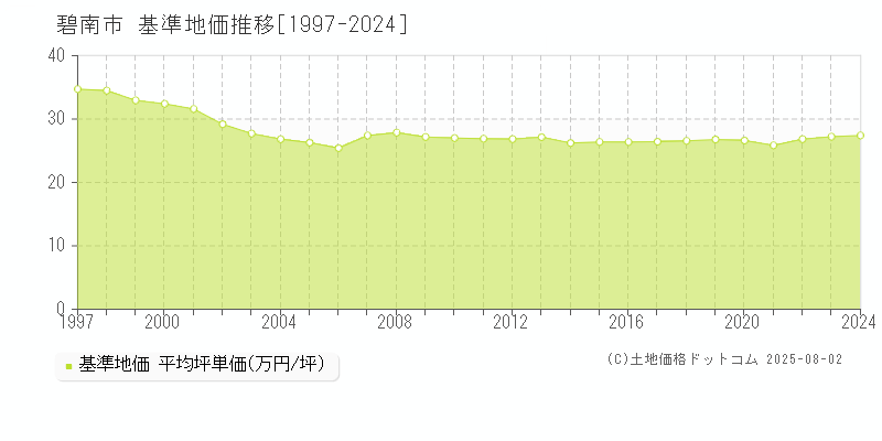 碧南市全域の基準地価推移グラフ 