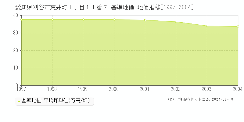 愛知県刈谷市荒井町１丁目１１番７ 基準地価 地価推移[1997-2004]