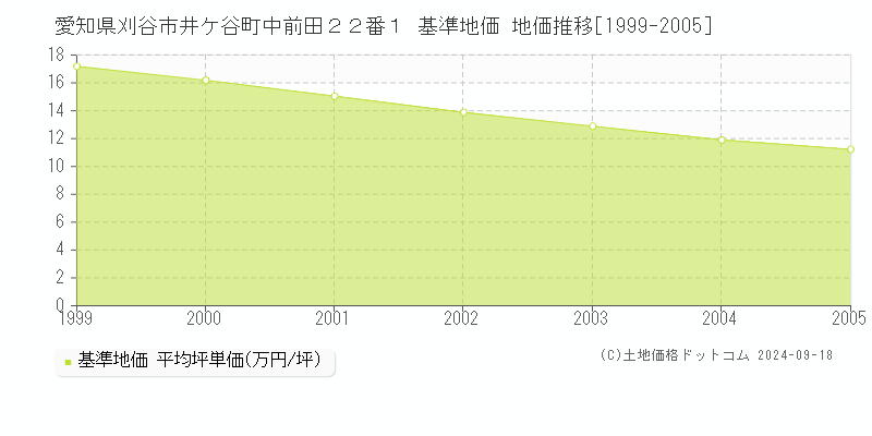 愛知県刈谷市井ケ谷町中前田２２番１ 基準地価 地価推移[1999-2005]