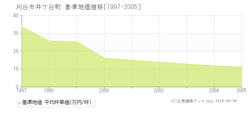 井ケ谷町(刈谷市)の基準地価推移グラフ(坪単価)[1997-2005年]