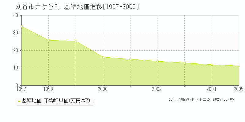 刈谷市井ケ谷町の基準地価推移グラフ 