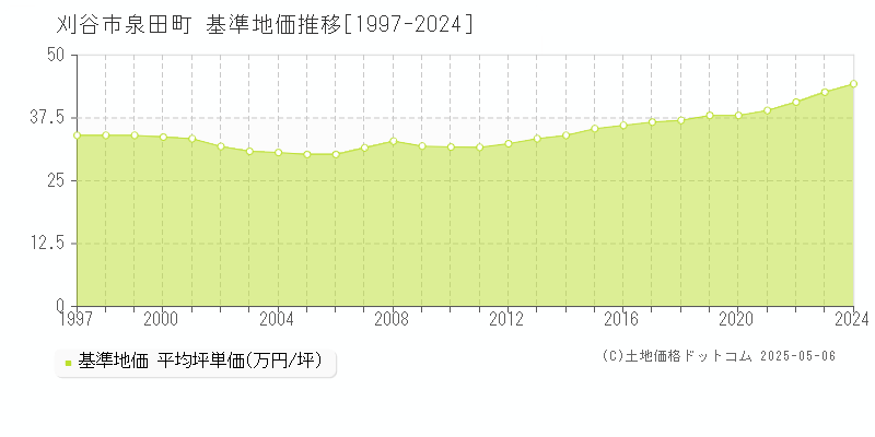 泉田町(刈谷市)の基準地価推移グラフ(坪単価)[1997-2024年]
