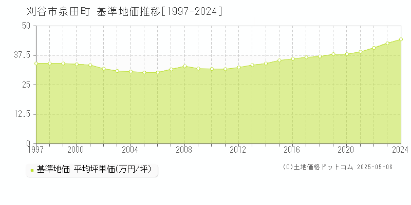 刈谷市泉田町の基準地価推移グラフ 