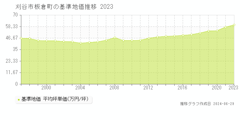 刈谷市板倉町の基準地価推移グラフ 