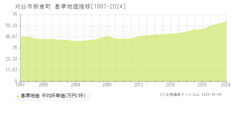 刈谷市板倉町の基準地価推移グラフ 