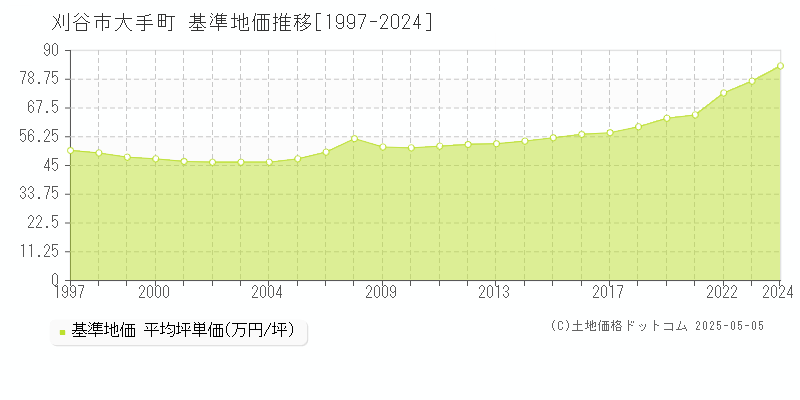 大手町(刈谷市)の基準地価推移グラフ(坪単価)[1997-2024年]
