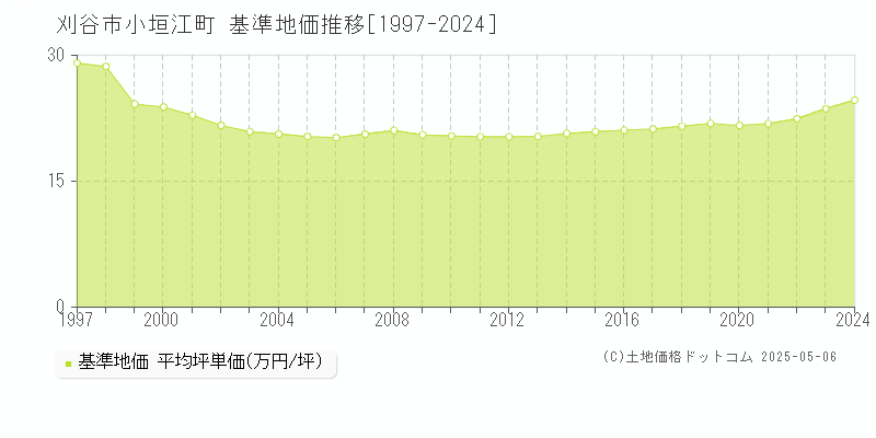 小垣江町(刈谷市)の基準地価推移グラフ(坪単価)[1997-2024年]