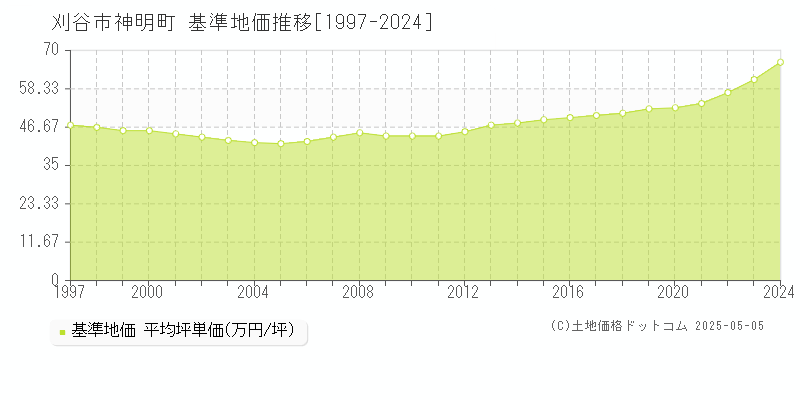 神明町(刈谷市)の基準地価推移グラフ(坪単価)[1997-2024年]