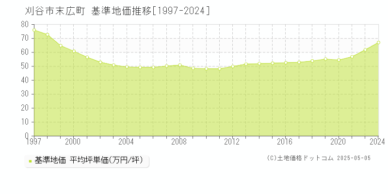 末広町(刈谷市)の基準地価推移グラフ(坪単価)[1997-2024年]