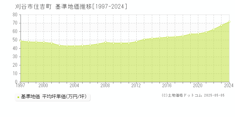 住吉町(刈谷市)の基準地価推移グラフ(坪単価)[1997-2024年]