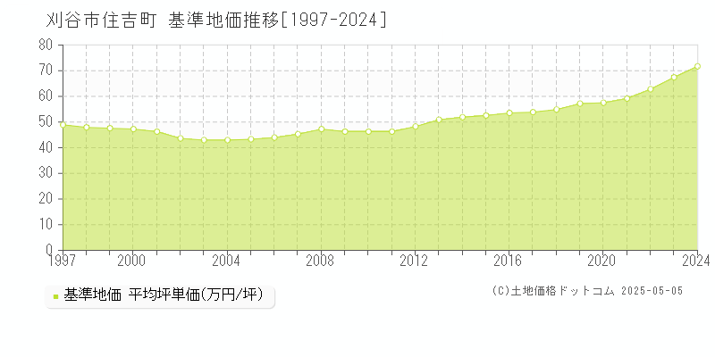 刈谷市住吉町の基準地価推移グラフ 