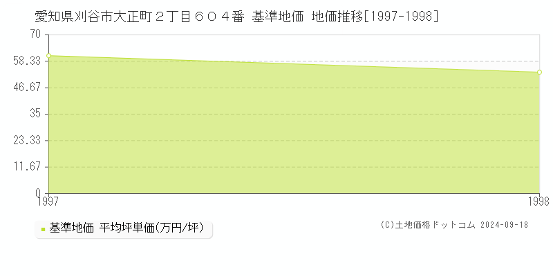 愛知県刈谷市大正町２丁目６０４番 基準地価 地価推移[1997-1998]