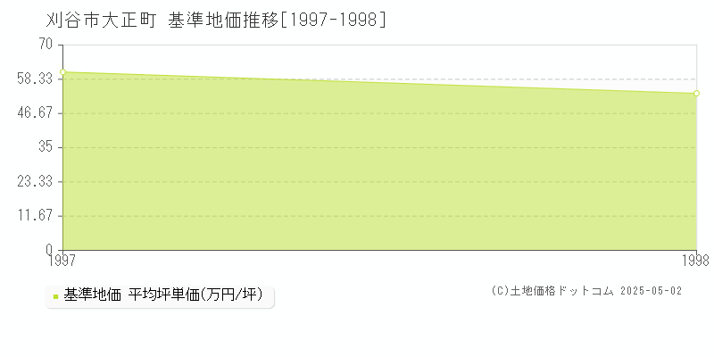 大正町(刈谷市)の基準地価推移グラフ(坪単価)[1997-1998年]
