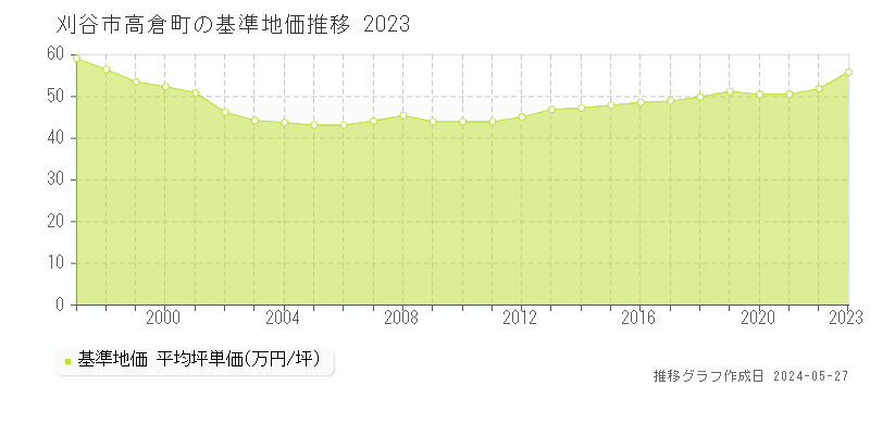 刈谷市高倉町の基準地価推移グラフ 