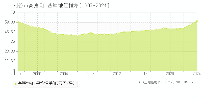 高倉町(刈谷市)の基準地価推移グラフ(坪単価)[1997-2024年]