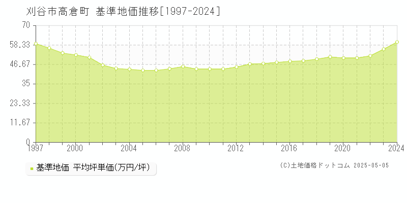 刈谷市高倉町の基準地価推移グラフ 